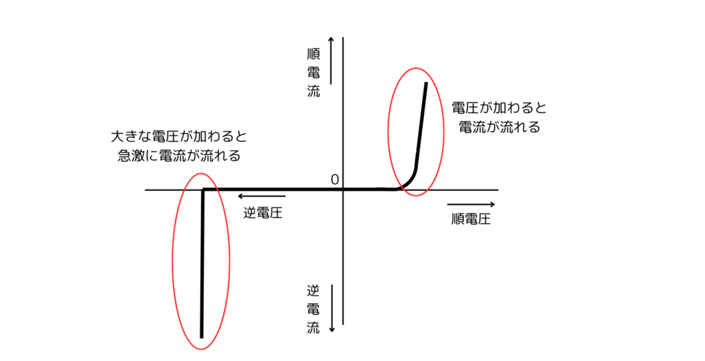 ダイオードの特性を表す図